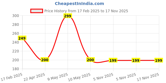myntra.com Whimsy Beauty Girls Funky Safe- Peel Off- Non Toxic & Water Based Nail Paint - 6 ml - Red whimsy beauty Price History Graph from 17 Feb 2025 to 17 Nov 2025