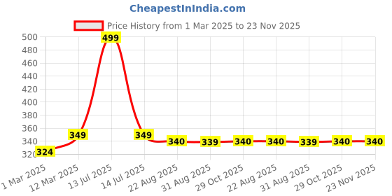 myntra.com Whimsy Beauty Glitter n Go Non-sticky & Lightweight Lip Gloss- 3.5g whimsy beauty Price History Graph from 1 Mar 2025 to 23 Nov 2025