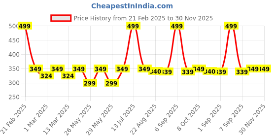 myntra.com Whimsy Beauty Gloss N Go Non-sticky & Lightweight Lip Gloss- 3.5g- Light Pink whimsy beauty Price History Graph from 21 Feb 2025 to 30 Nov 2025
