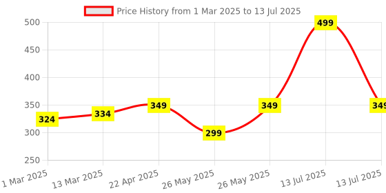 myntra.com Whimsy Beauty Gloss N Go Non-sticky & Lightweight Lip Gloss- 3.5g- Mauve Pink whimsy beauty Price History Graph from 1 Mar 2025 to 13 Jul 2025
