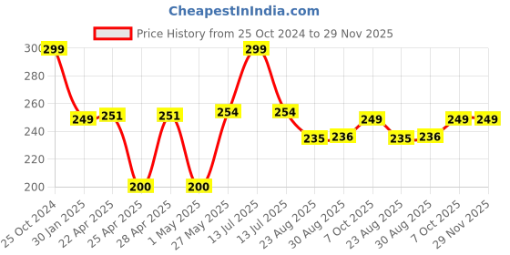 myntra.com Whimsy Beauty Red Dew Non Toxic Lip & Cheek Tint Lip Balm- 10g whimsy beauty Price History Graph from 25 Oct 2024 to 29 Nov 2025