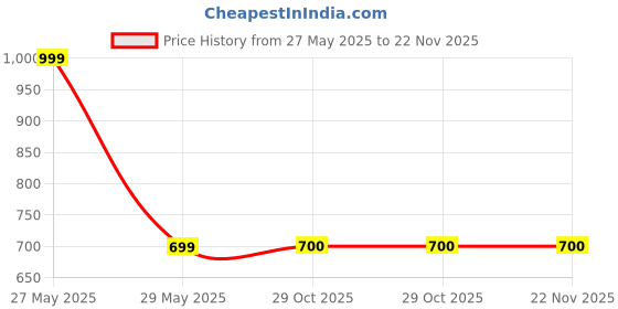 myntra.com Whimsy Beauty Set Of 2 Glossy Long Lasting Lip Gloss- 3.5 ml Each- Mauve Pink & Baby Pink whimsy beauty Price History Graph from 27 May 2025 to 22 Nov 2025