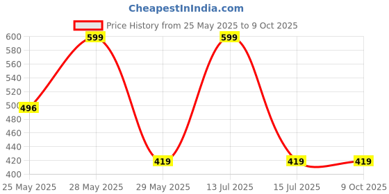 myntra.com Whimsy Beauty Set Of 2 Lip & Cheek Tint- 10 g Each- Red Dew & Pink Pie whimsy beauty Price History Graph from 25 May 2025 to 9 Oct 2025