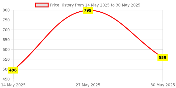 myntra.com Whimsy Beauty Set Of 2 Non Sticky Lip Jelly With Shea Butter - 15 g Each -Raspberry-Orange whimsy beauty Price History Graph from 14 May 2025 to 30 May 2025