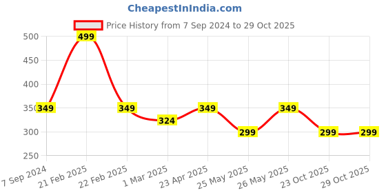 myntra.com Whimsy Beauty Set Of 24 Artificial Press On Nails With Floral Design whimsy beauty Price History Graph from 7 Sep 2024 to 29 Oct 2025