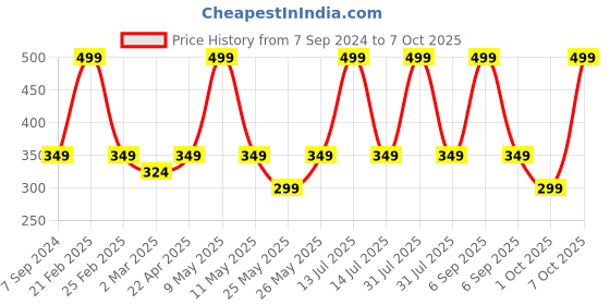 myntra.com Whimsy Beauty Set Of 24 Artificial Press On Nails With Mermaid Design whimsy beauty Price History Graph from 7 Sep 2024 to 7 Oct 2025