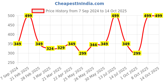 myntra.com Whimsy Beauty Set Of 24 Lightweight Press On Nails Butterfly whimsy beauty Price History Graph from 7 Sep 2024 to 13 Oct 2025