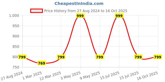 myntra.com Whimsy Beauty Set Of 3 Lip Balm, Gloss N Go Lip Gloss & Pink Pie Lip & Cheek Tint Balm Kit whimsy beauty Price History Graph from 27 Aug 2024 to 15 Oct 2025