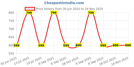 myntra.com Whimsy Beauty Set Of 5 High Five Mini Lip Gloss - 5 g Each whimsy beauty Price History Graph from 30 Jun 2025 to 24 Nov 2025