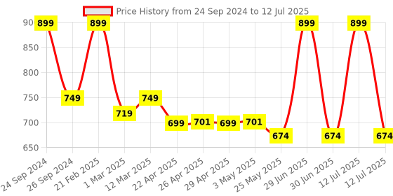 myntra.com Whimsy Beauty Skin Friendly On Fleek Perfume-50ml whimsy beauty Price History Graph from 24 Sep 2024 to 12 Jul 2025