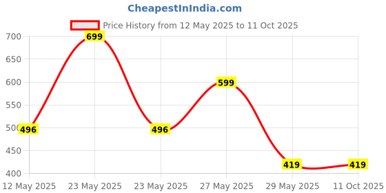 myntra.com whimsy beauty Whimsy Set Of 2 Premium Lip Balm ForDeep Moisture & Soft Shine - 5 g Each - Peach & Pink whimsy beauty Price History Graph from 12 May 2025 to 10 Oct 2025