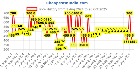 myntra.com Whisper Bindazz Nights Thick XXXL Sanitary Pads - 20 Pads whisper Price History Graph from 1 Aug 2024 to 26 Oct 2025