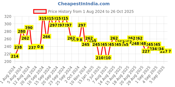 myntra.com Whisper Bindazzs Nights XXL+ Sanitary Pads - 16 Pads whisper Price History Graph from 1 Aug 2024 to 26 Oct 2025