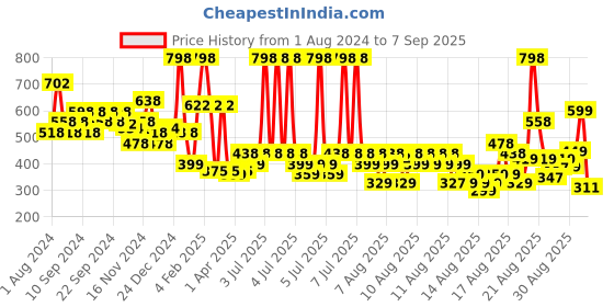 myntra.com Whisper Bindazzz Nights Disposable Flex Fit Period Panties Combo - Size M-L - 12 Pcs whisper Price History Graph from 1 Aug 2024 to 7 Sep 2025