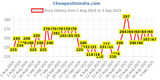 myntra.com Whisper Bindazzz Nights Koala Soft XXL+ Sanitary Pads - 10 Pads whisper Price History Graph from 1 Aug 2024 to 3 Sep 2025