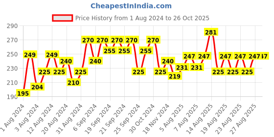 myntra.com Whisper Bindazzz Nights Koala Soft XXL+ Sanitary Pads - 8 Pads whisper Price History Graph from 1 Aug 2024 to 26 Oct 2025