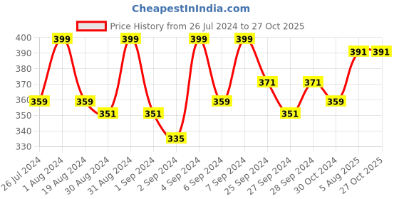 myntra.com Whisper Bindazzz Nights XL+ Sanitary Pads - 30 Pads whisper Price History Graph from 26 Jul 2024 to 26 Oct 2025