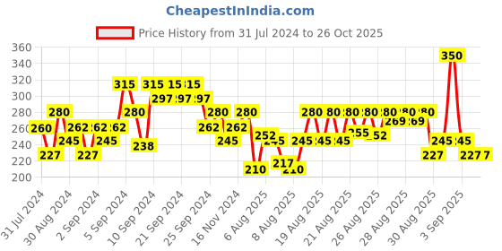 myntra.com Whisper Bindazzz Nights XXXL Sanitary Pads - 10 Pads whisper Price History Graph from 31 Jul 2024 to 26 Oct 2025