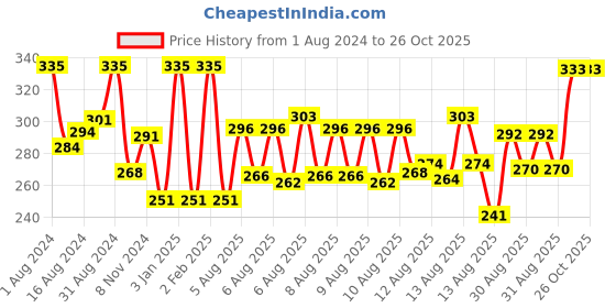 myntra.com Whisper Choice Nights XXL Sanitary Pads with Night Stain Protection - 40-Pcs whisper Price History Graph from 1 Aug 2024 to 26 Oct 2025