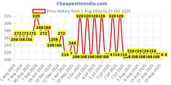 myntra.com Whisper Choice Ultra Wings XL Sanitary Pads with Disposal Bags - 40 Pads whisper Price History Graph from 1 Aug 2024 to 26 Oct 2025