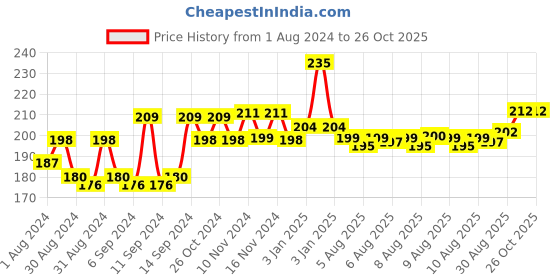 myntra.com Whisper Choice XL Thick Sanitary Pads - 36 Pads whisper Price History Graph from 1 Aug 2024 to 26 Oct 2025