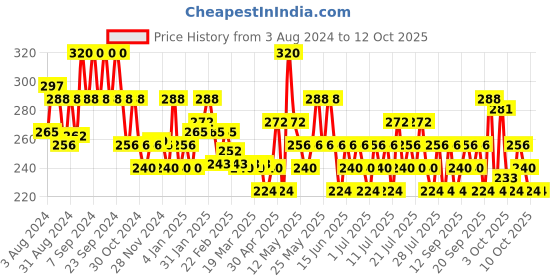 myntra.com Whisper Clean & Fresh Normal Daily Liners - 40 Pads whisper Price History Graph from 3 Aug 2024 to 11 Oct 2025