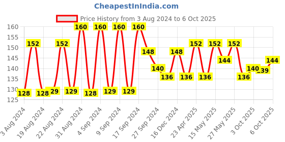 myntra.com Whisper Clean & Fresh Normal Scented Daily Liners - 20 Pads whisper Price History Graph from 3 Aug 2024 to 6 Oct 2025