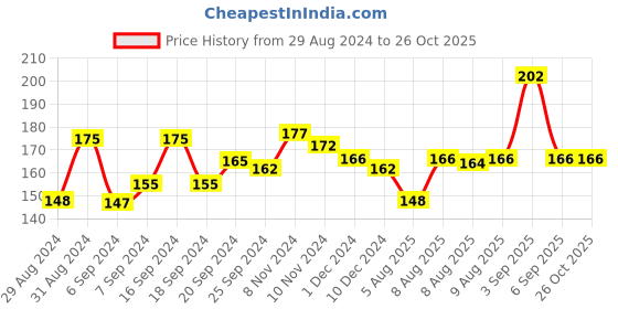 myntra.com Whisper Maxi Fit Large Wings Sanitary Pads - 15 Pcs whisper Price History Graph from 29 Aug 2024 to 26 Oct 2025
