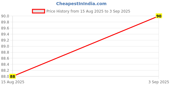 myntra.com Whisper Maxi Fit Sanitary Pads Large Wings - 8Pcs whisper Price History Graph from 15 Aug 2025 to 3 Sep 2025