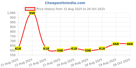 myntra.com Whisper Sanitary Pads & Period Panties Combo whisper Price History Graph from 15 Aug 2025 to 26 Oct 2025