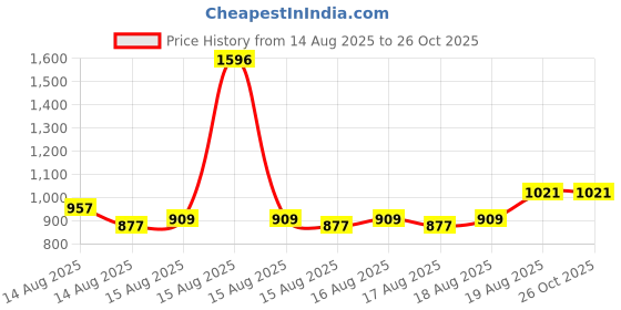 myntra.com Whisper Set of 2 Super Absorbent Disposable FlexFit Period Panties- Size M-L - 12 Pcs each whisper Price History Graph from 14 Aug 2025 to 26 Oct 2025