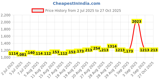 myntra.com Whisper Set of 3 Sanitary Pads - Ultra Clean XL+ & Bindazzz Nights XL+ whisper Price History Graph from 2 Jul 2025 to 26 Oct 2025