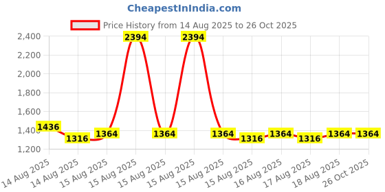 myntra.com Whisper Set of 3 Super Absorbent Disposable FlexFit Period Panties- Size M-L - 12 Pcs each whisper Price History Graph from 14 Aug 2025 to 26 Oct 2025