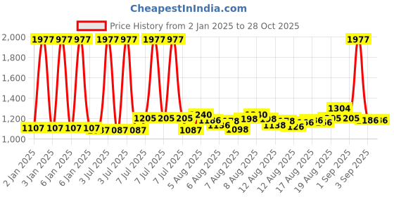 myntra.com Whisper Set of 3 Ultra Clean XL+ Sanitary Pads - 50 Pads each whisper Price History Graph from 2 Jan 2025 to 26 Oct 2025