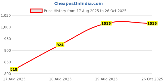 myntra.com Whisper Set of 4 Bindazzz Nights Koala Soft XXL+ Sanitary Pads - 10 Pads each whisper Price History Graph from 17 Aug 2025 to 26 Oct 2025
