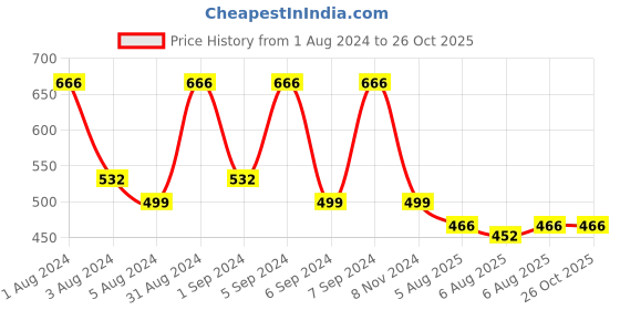 myntra.com Whisper Set of 4 Choice Ultra XL+ Sanitary Pads - 20 Pads each whisper Price History Graph from 1 Aug 2024 to 26 Oct 2025