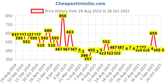 myntra.com Whisper Super Absorbent Disposable Period Panties - Size L-XL - 12Pcs whisper Price History Graph from 29 Aug 2024 to 26 Oct 2025