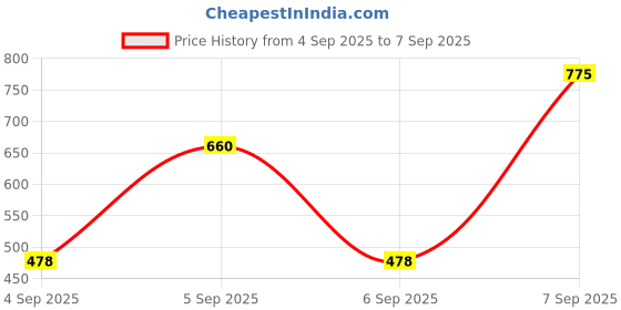 myntra.com Whisper Super Absorbent Period Panty Pants 360 Degree Leakage Protection - 18 L-XL whisper Price History Graph from 4 Sep 2025 to 7 Sep 2025