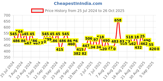 myntra.com Whisper Ultra Bindazz Nights XL+ Sanitary Pads - 44 Pads whisper Price History Graph from 25 Jul 2024 to 26 Oct 2025