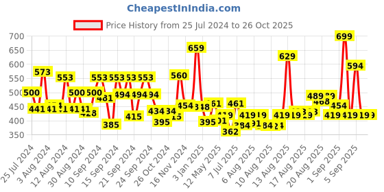 myntra.com Whisper Ultra Clean XL+ Sanitary Pads - 50 Pads whisper Price History Graph from 25 Jul 2024 to 26 Oct 2025