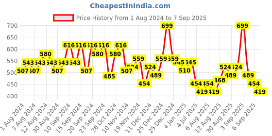 myntra.com Whisper Ultra Clean XL+ Wings Sanitary Pads - 60 Pads whisper Price History Graph from 1 Aug 2024 to 7 Sep 2025