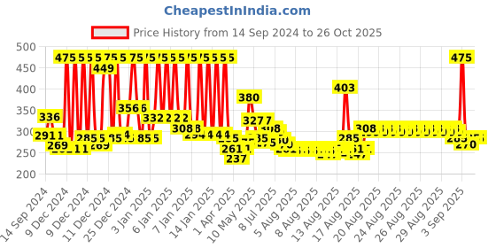 myntra.com Whisper Ultra Hygiene+Comfort XL Sanitary Pads for Heavy Flow - 44 Pads whisper Price History Graph from 14 Sep 2024 to 26 Oct 2025