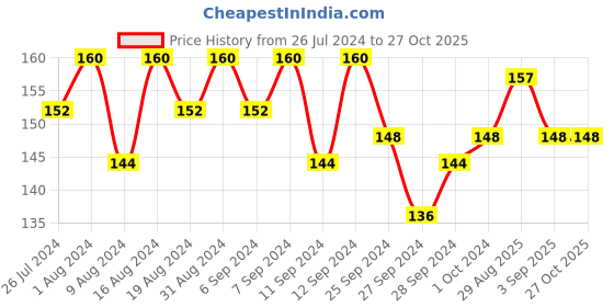 myntra.com Whisper Ultra Skinlove Soft Thin Irritation Free XL Sanitary Pads - 15 Pads whisper Price History Graph from 26 Jul 2024 to 26 Oct 2025