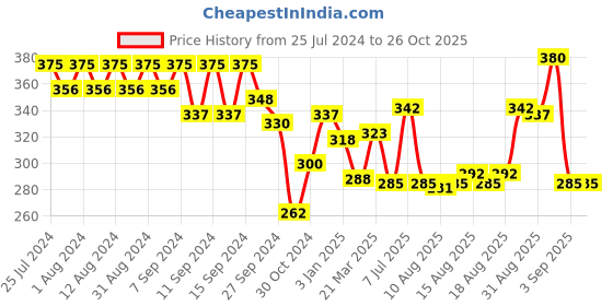 myntra.com Whisper Ultra Skinlove Soft Thin Irritation Free XL+ Sanitary Pads - 30 Pads whisper Price History Graph from 25 Jul 2024 to 26 Oct 2025