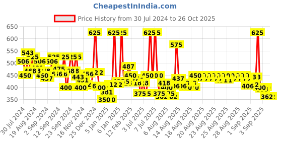 myntra.com Whisper Ultra Skinlove Soft Thin Irritation Free XL Sanitary Pads - 50 Pads whisper Price History Graph from 30 Jul 2024 to 26 Oct 2025