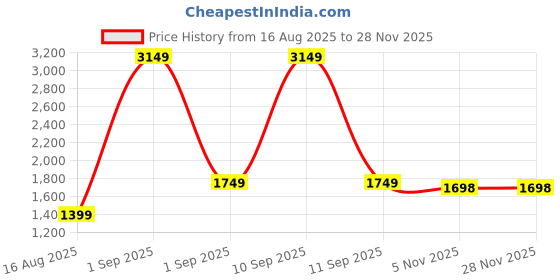 myntra.com WHITE BIRD Women Bangle Analogue Watch with Floating Pearl Detailing 5099 Rose Gold white bird Price History Graph from 16 Aug 2025 to 25 Nov 2025