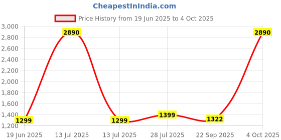 myntra.com White Button Girls Embellished Beads and Stones Ready to Wear Lehenga & Blouse With Dupatta white button Price History Graph from 19 Jun 2025 to 4 Oct 2025