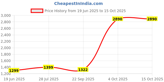 myntra.com White Button Girls Embroidered Beads and Stones Ready to Wear Lehenga & Blouse With Dupatta white button Price History Graph from 19 Jun 2025 to 15 Oct 2025