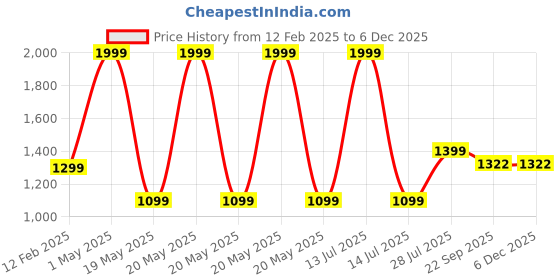 myntra.com White Button Girls Embroidered Ready to Wear Lehenga & white button Price History Graph from 12 Feb 2025 to 5 Dec 2025