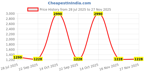 myntra.com White Button Girls Embroidered Thread Work Ready to Wear Lehenga & white button Price History Graph from 28 Jul 2025 to 27 Nov 2025